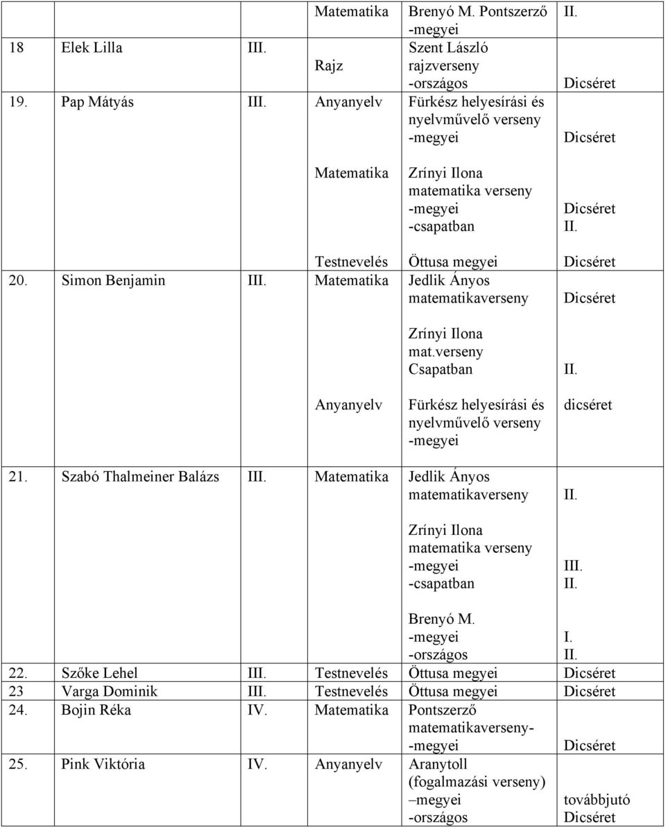 Csapatban Fürkész helyesírási és nyelvművelő I I I 21. Szabó Thalmeiner Balázs II Matematika Jedlik Ányos matematika I II I Brenyó M. 22.