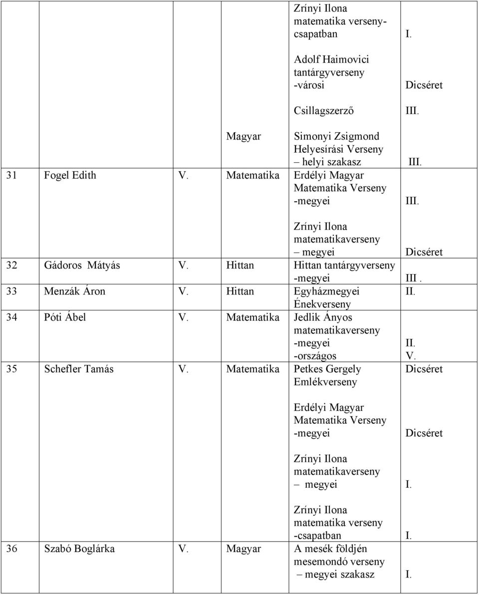 33 Menzák Áron V. Hittan Egyházmegyei I Ének 34 Póti Ábel V. Matematika Jedlik Ányos I V.