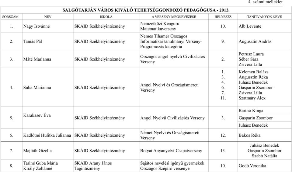 Kadlótné Hulitka Julianna SKÁID Székhelyintézmény Nemzetközi Kenguru Matematikaverseny Nemes Tihamér Országos Informatikai tanulmányi Verseny- Programozás kategória Országos angol nyelvű Civilizációs