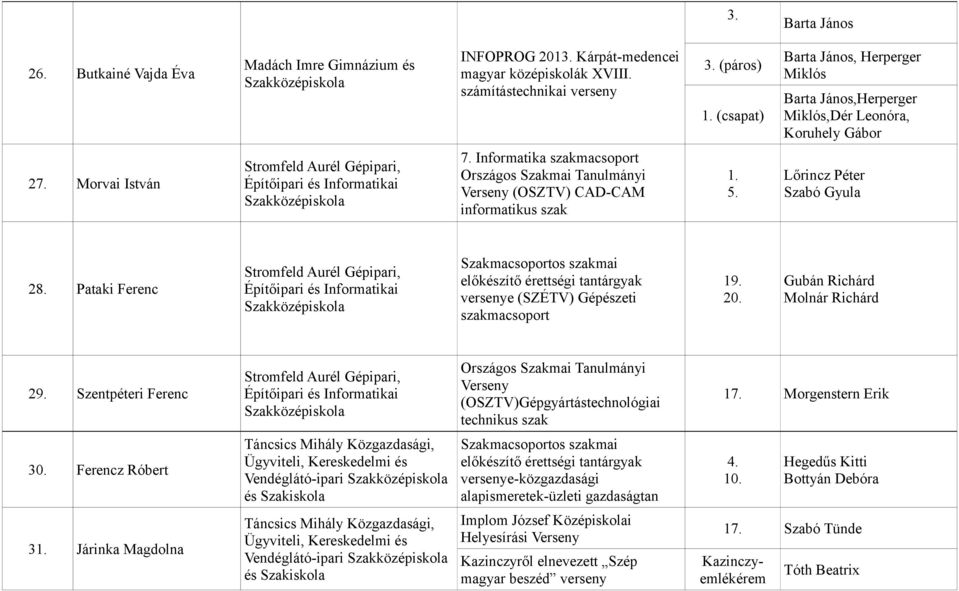 Informatika szakmacsoport Országos Szakmai Tanulmányi Verseny (OSZTV) CAD-CAM informatikus szak 1. 5. Lőrincz Péter Szabó Gyula 28.