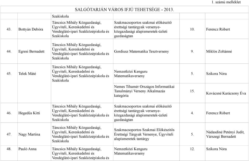 Telek Máté Vendéglátó-ipari és Nemzetközi Kenguru Matematikaverseny 5. Szikora Nóra Nemes Tihamér Országos Informatikai Tanulmányi Verseny Alkalmazás kategória 15. Kovácsné Karácsony Éva 46.