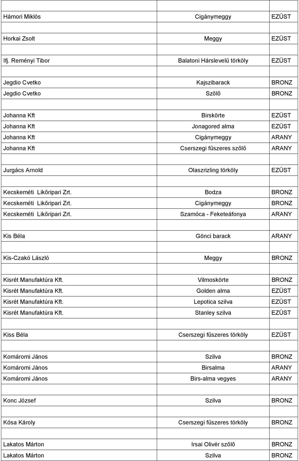 Johanna Kft Cserszegi fűszeres szőlő ARANY Jurgács Arnold Olaszrizling törköly EZÜST Kecskeméti Likőripari Zrt. Bodza BRONZ Kecskeméti Likőripari Zrt. Cigánymeggy BRONZ Kecskeméti Likőripari Zrt.
