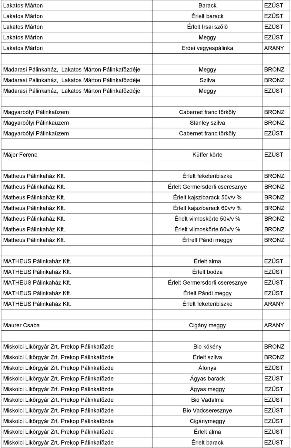 törköly BRONZ Magyarbólyi Pálinkaüzem Stanley szilva BRONZ Magyarbólyi Pálinkaüzem Cabernet franc törköly EZÜST Májer Ferenc Küffer körte EZÜST Matheus Pálinkaház Kft.