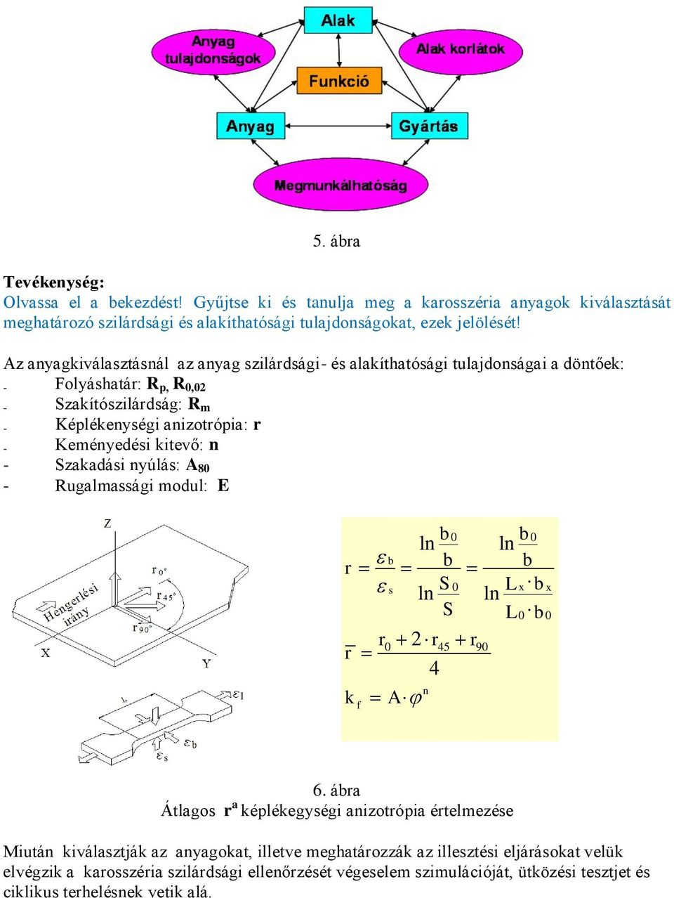 kitevő: n - Szakadási nyúlás: A 80 - Rugalmassági modul: E 0 0 ln b ln b b r b b s 0 x ln S ln L b S L b r0 2 r45 r90 r 4 n k A f x 0 0 6.