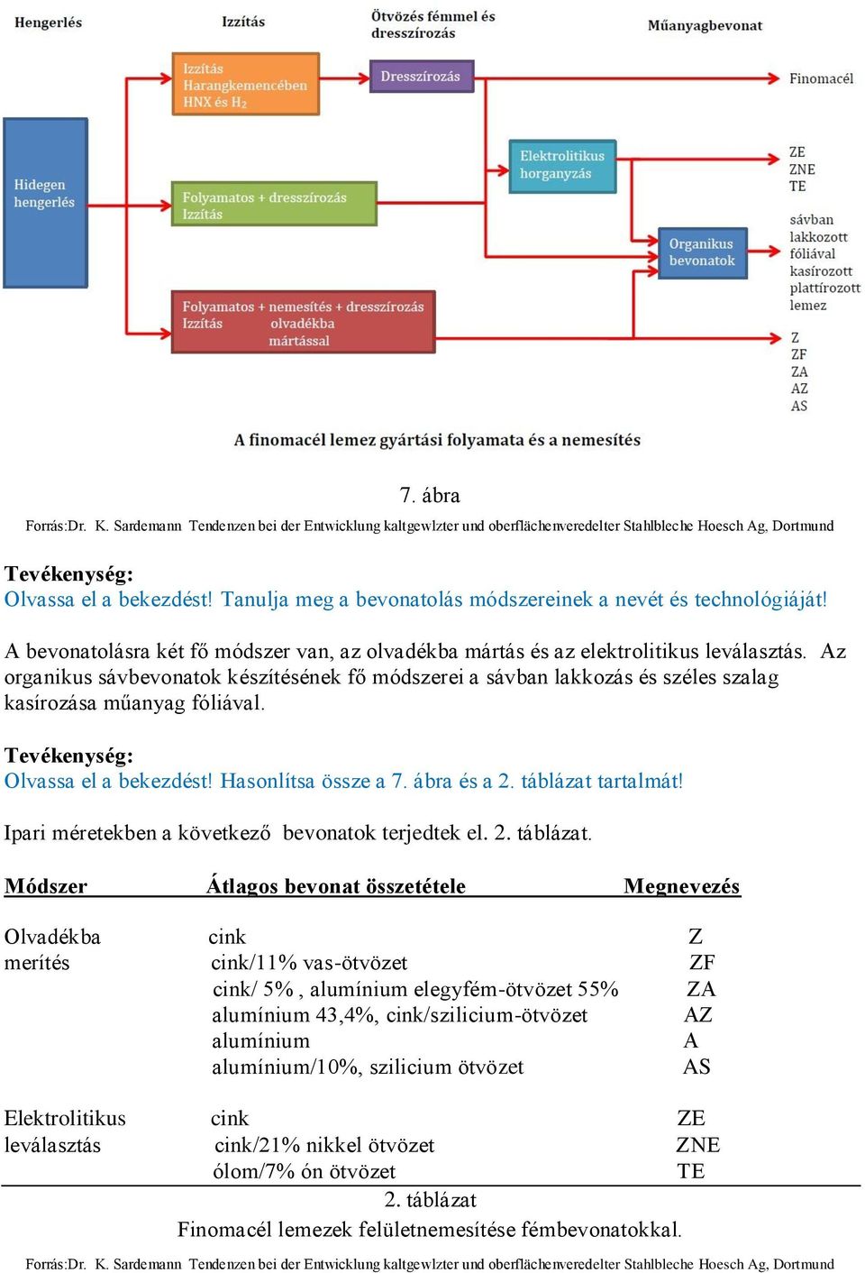 Az organikus sávbevonatok készítésének fő módszerei a sávban lakkozás és széles szalag kasírozása műanyag fóliával. Olvassa el a bekezdést! Hasonlítsa össze a 7. ábra és a 2. táblázat tartalmát!