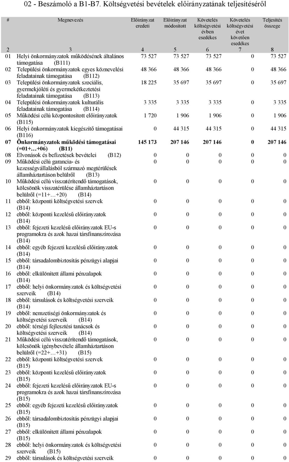 Teljesítés összege 2 3 4 5 6 7 8 1 Helyi önkormányzatok működésének általános 73 527 73 527 73 527 73 527 támogatása (B111) 2 Települési önkormányzatok egyes köznevelési 48 366 48 366 48 366 48 366