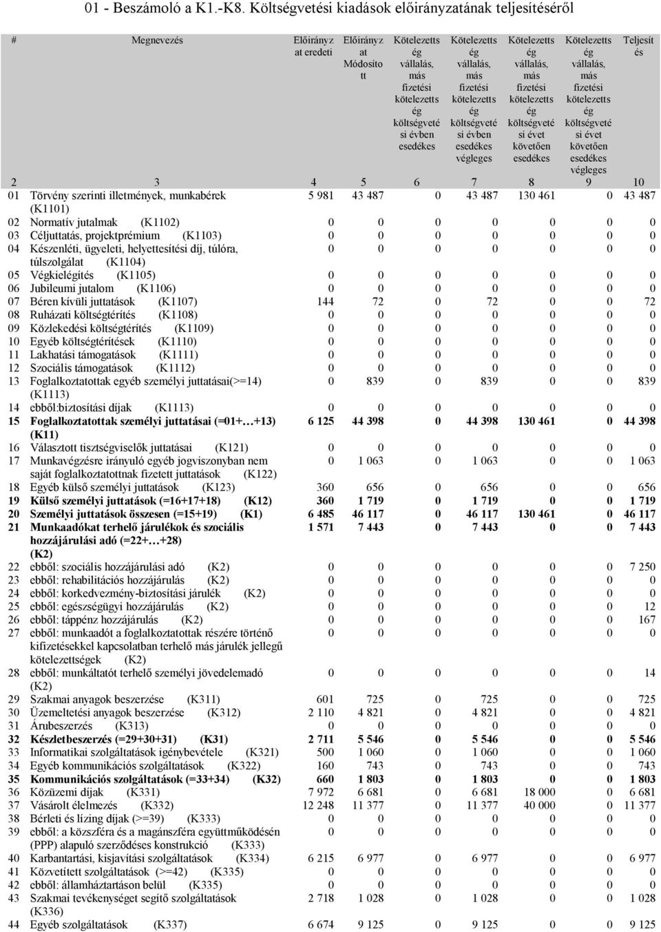 Kötelezetts ég vállalás, más fizetési kötelezetts ég költségveté si évben esedékes végleges Kötelezetts ég vállalás, más fizetési kötelezetts ég költségveté si évet követően esedékes Kötelezetts ég