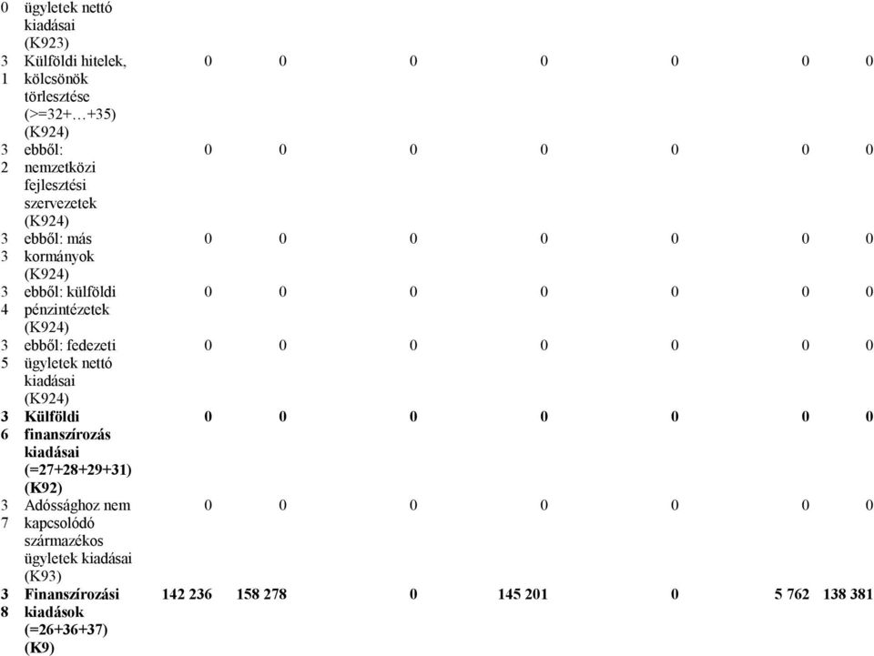 (K924) ebből: fedezeti ügyletek nettó kiadásai (K924) Külföldi finanszírozás kiadásai (=27+28+29+31) (K92) Adóssághoz