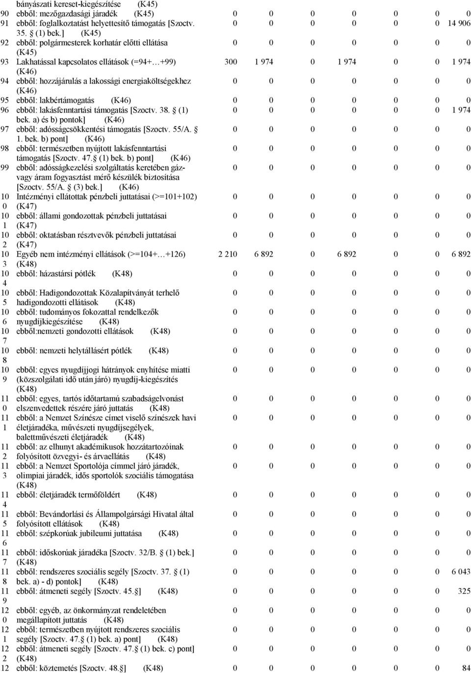95 ebből: lakbértámogatás (K46) 96 ebből: lakásfenntartási támogatás [Szoctv. 38. (1) 1 974 bek. a) és b) pontok] (K46) 97 ebből: adósságcsökkentési támogatás [Szoctv. 55/A. 1. bek. b) pont] (K46) 98 ebből: természetben nyújtott lakásfenntartási támogatás [Szoctv.