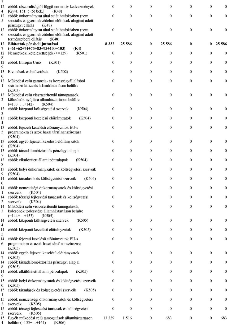 ] (K48) ebből: önkormányzat által saját hatáskörben (nem szociális és gyermekvédelmi előírások alapján) adott pénzügyi ellátás (K48) ebből: önkormányzat által saját hatáskörben (nem szociális és