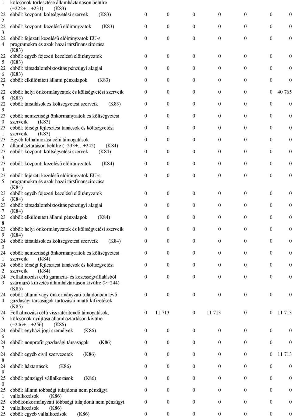 elkülönített állami pénzalapok (K83) 7 22 ebből: helyi önkormányzatok és költségvetési szerveik 4 765 8 (K83) 22 ebből: társulások és költségvetési szerveik (K83) 9 23 ebből: nemzetiségi