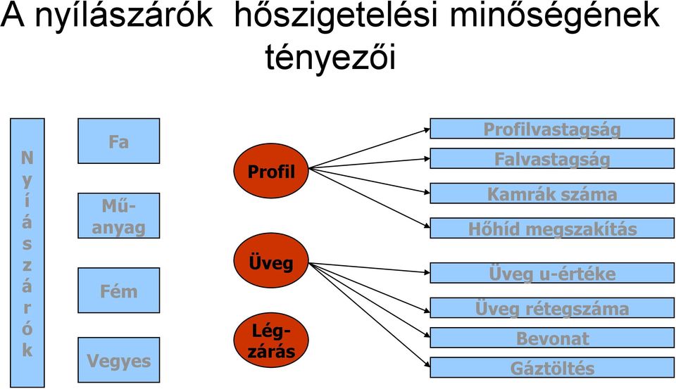 Légzárás Profilvastagság Falvastagság Kamrák száma