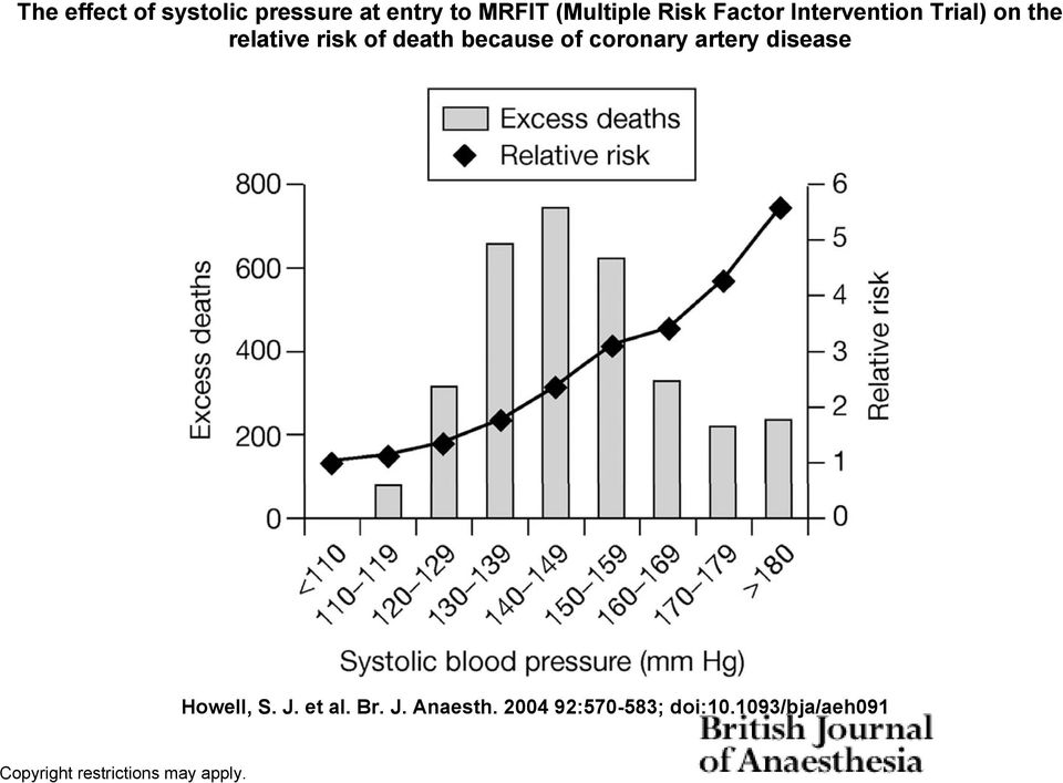 of coronary artery disease Howell, S. J. et al. Br. J. Anaesth.