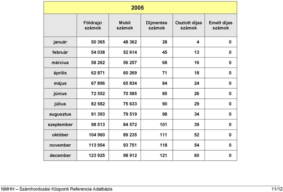 augusztus 91 393 79 519 98 34 0 szeptember 98 513 84 572 101 39 0 október 104 960 89 235 111 52 0 november