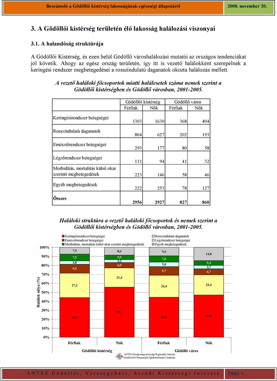 Ahogy az egész ország területén, így itt is vezető halálokként szerepelnek a keringési rendszer megbetegedései a rosszindulatú daganatok okozta halálozás mellett.