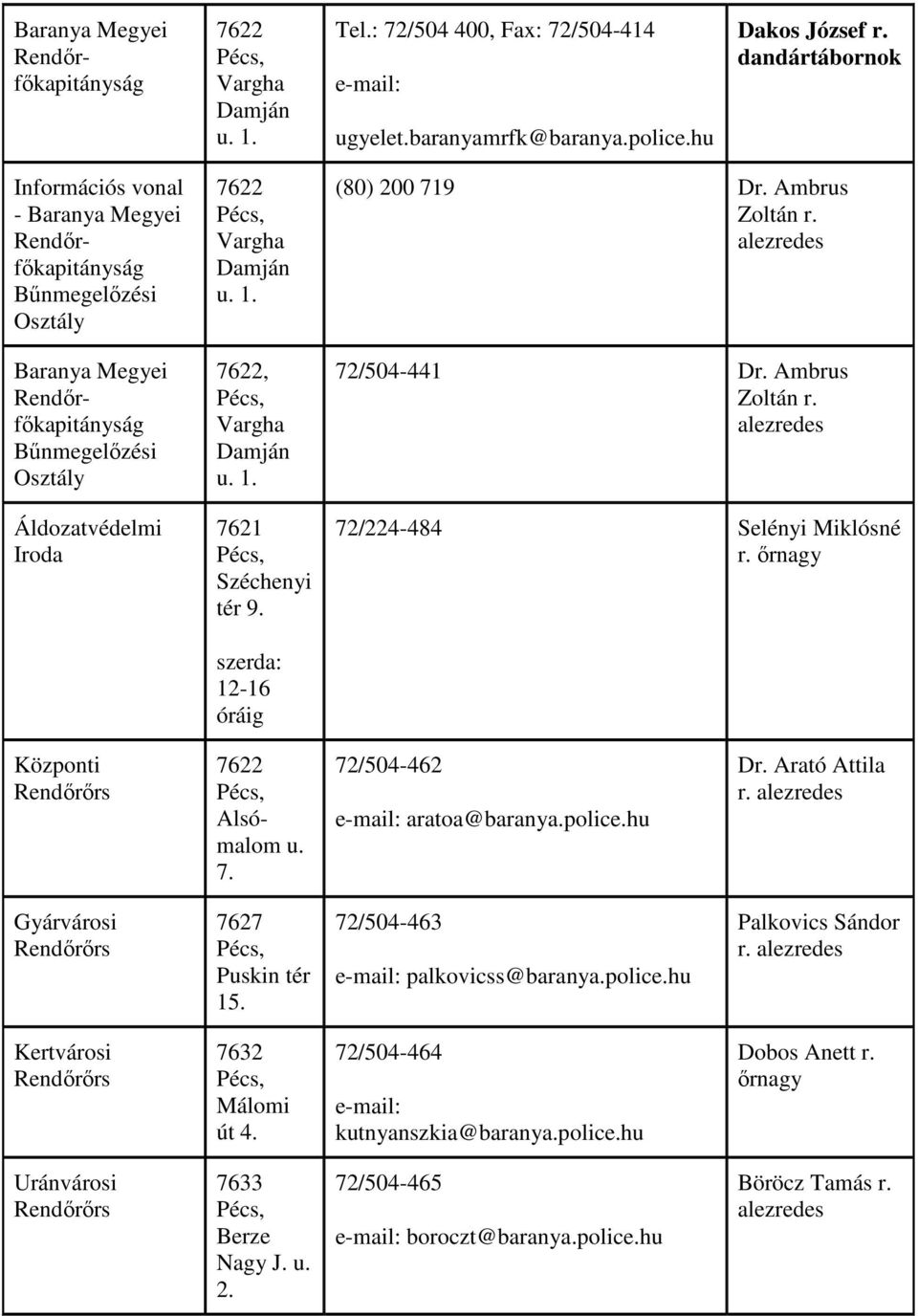 7622, Vargha Damján u. 1. 7621 Széchenyi tér 9. szerda: 12-16 (80) 200 719 Dr. Ambrus Zoltán r. alezredes 72/504-441 Dr. Ambrus Zoltán r. alezredes 72/224-484 Selényi Miklósné r.