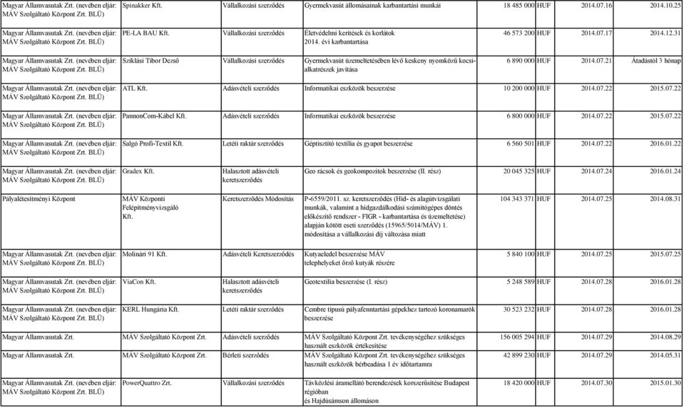 21 Átadástól 3 hónap ATL Adásvételi szerződés Informatikai eszközök beszerzése 10 200 000 HUF 2014.07.22 2015.07.22 PannonCom-Kábel Adásvételi szerződés Informatikai eszközök beszerzése 6 800 000 HUF 2014.