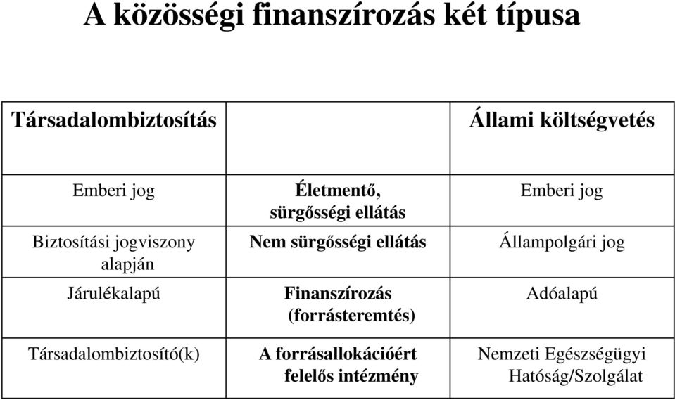 ellátás Nem sürgősségi ellátás Finanszírozás (forrásteremtés) A forrásallokációért