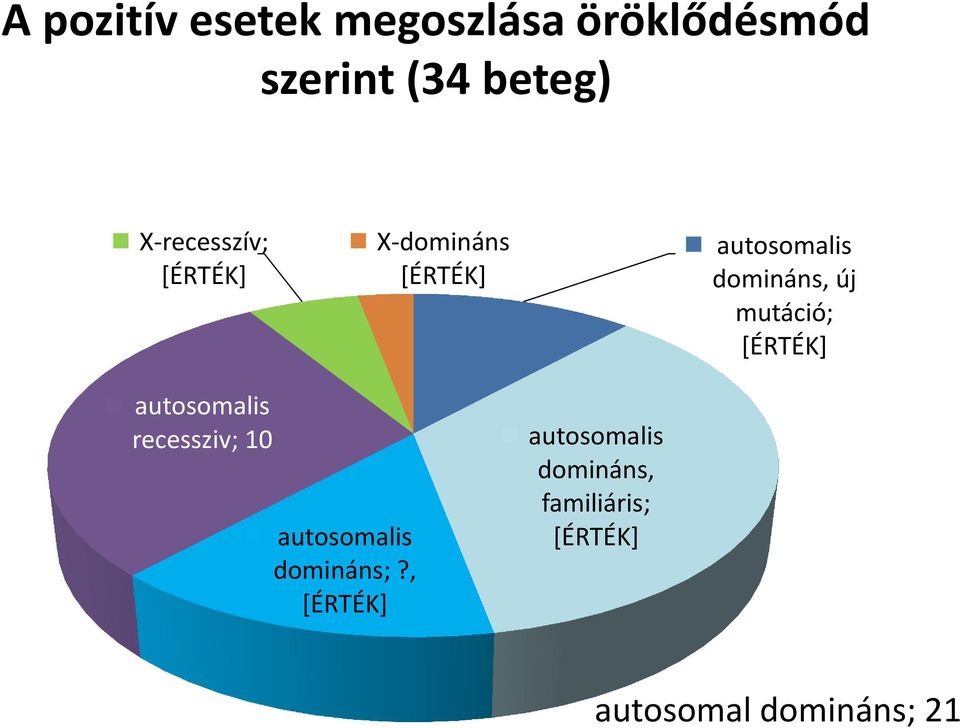 mutáció; [ÉRTÉK] autosomalis recessziv; 10 autosomalis domináns;?