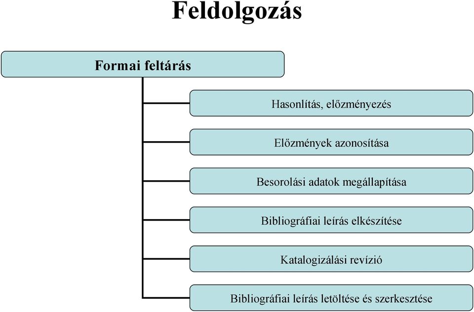 megállapítása Bibliográfiai leírás elkészítése