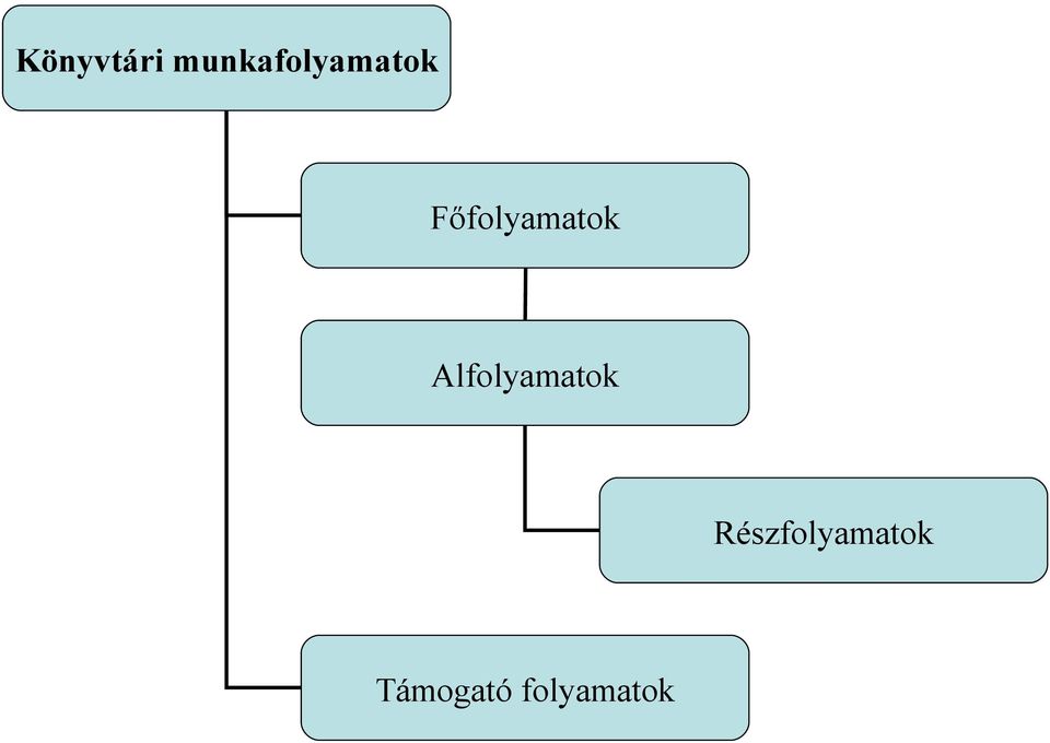 Főfolyamatok