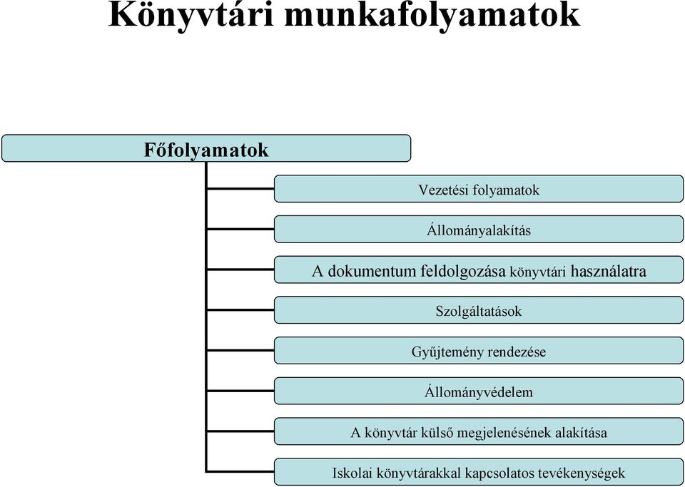 Szolgáltatások Gyűjtemény rendezése Állományvédelem A könyvtár