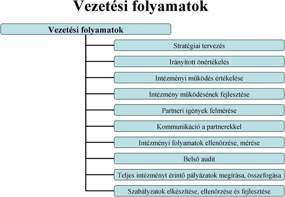 Kommunikáció a partnerekkel Intézményi folyamatok ellenőrzése, mérése Belső audit Teljes