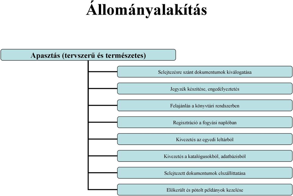 Regisztráció a fogyási naplóban Kivezetés az egyedi leltárból Kivezetés a