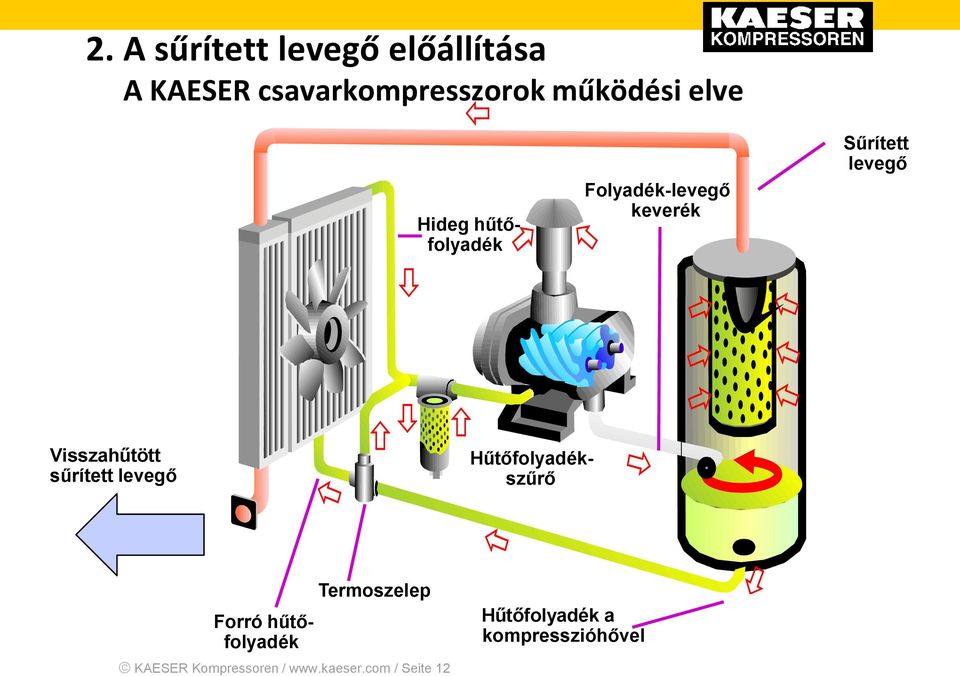 Visszahűtött sűrített levegő Hűtőfolyadékszűrő Forró hűtőfolyadék