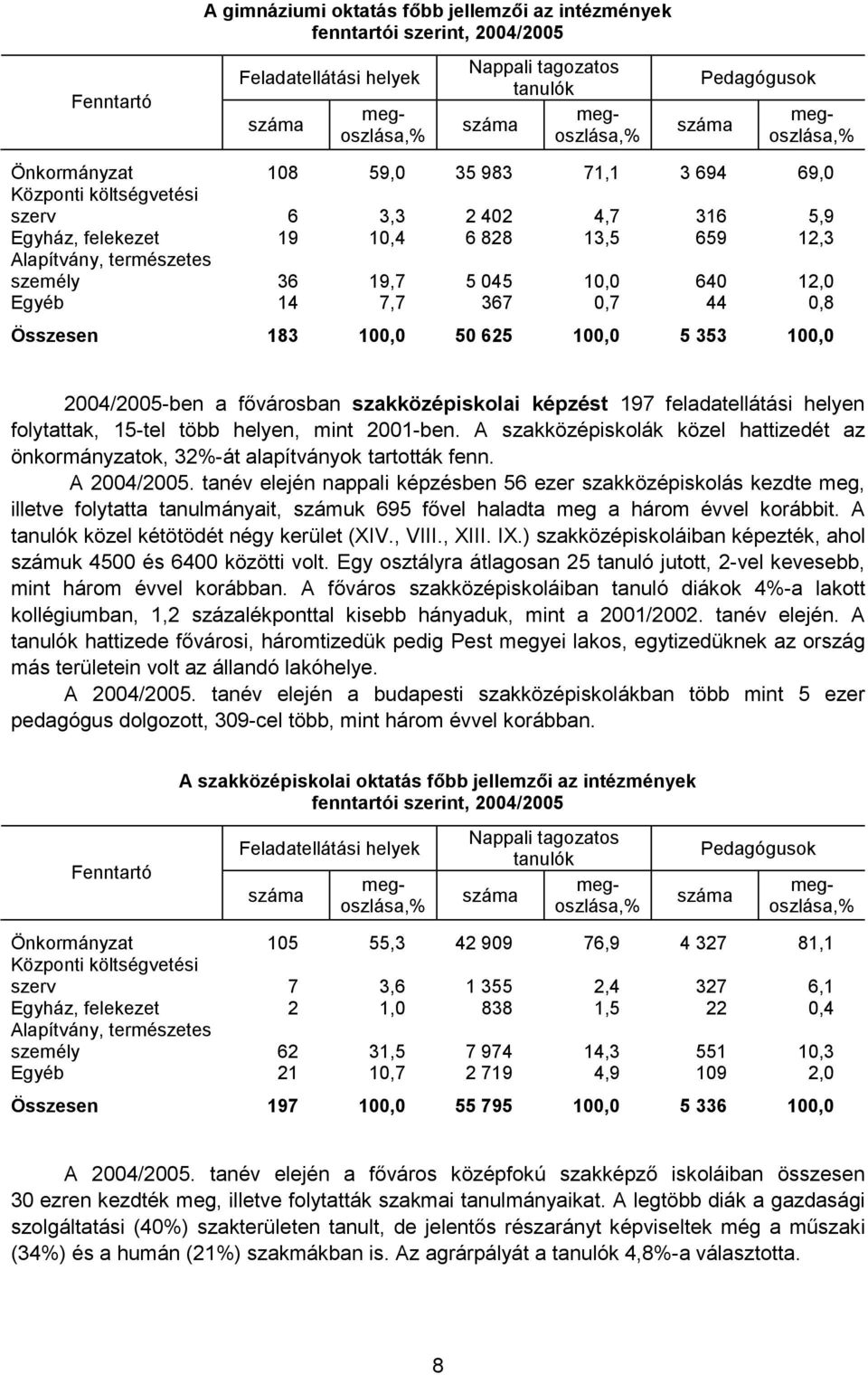 100,0 50 625 100,0 5 353 100,0 2004/2005-ben a fővárosban szakközépiskolai képzést 197 feladatellátási helyen folytattak, 15-tel több helyen, mint 2001-ben.