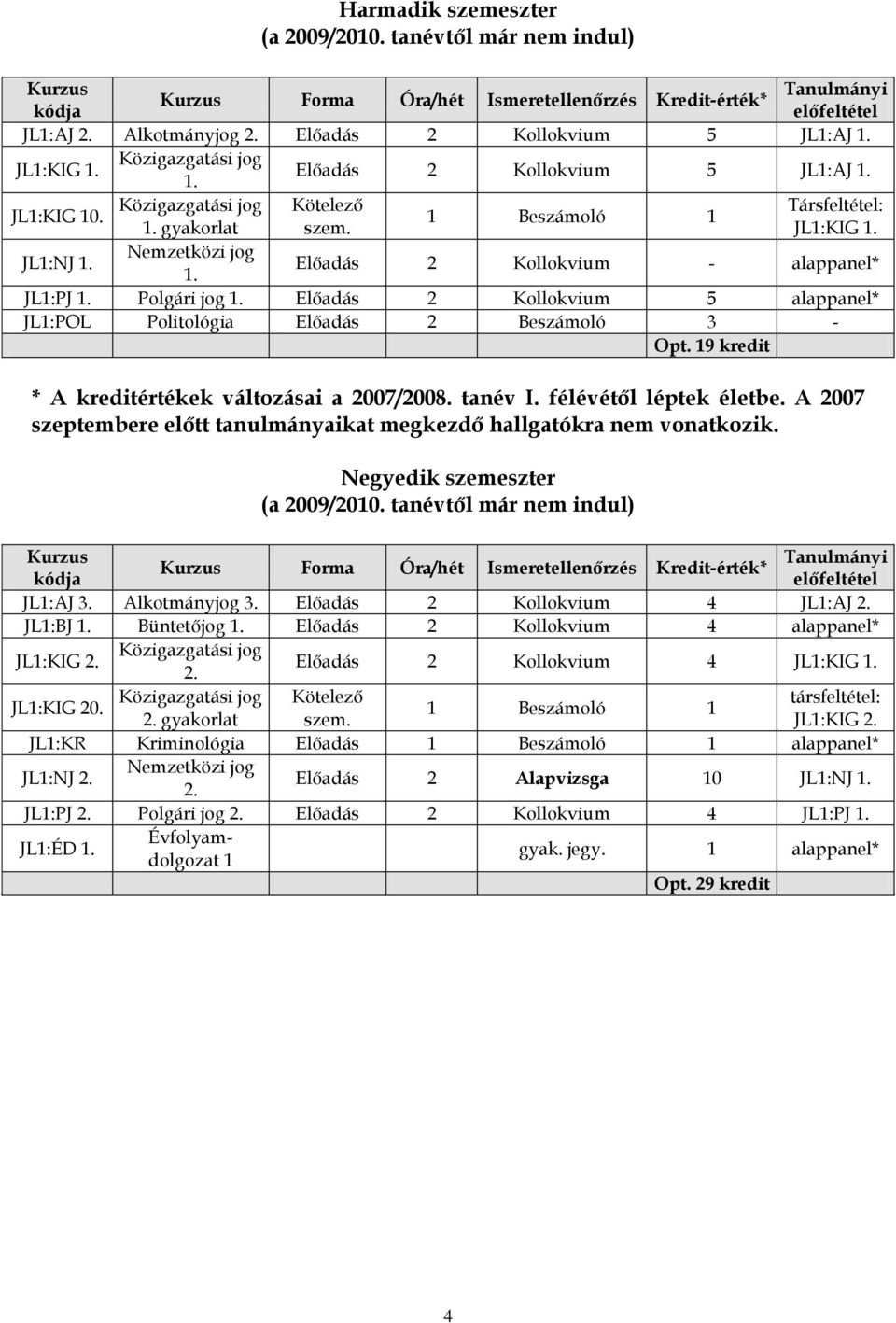 Előadás 2 Kollokvium - alappanel* JL1:PJ 1. Polgári jog 1. Előadás 2 Kollokvium 5 alappanel* JL1:POL Politológia Előadás 2 Beszámoló 3 - Opt. 19 kredit * A kreditértékek változásai a 2007/2008.