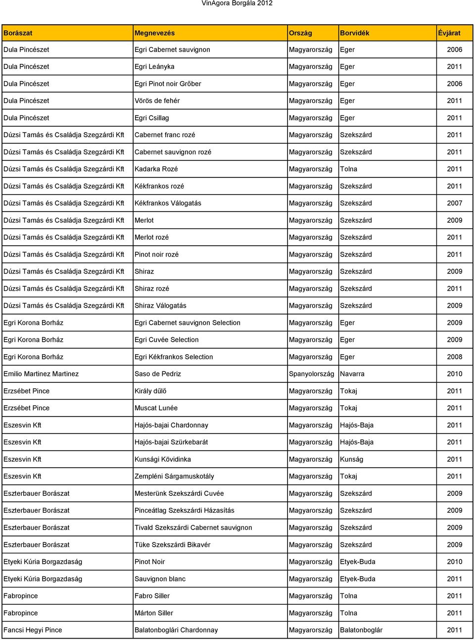 Kft Cabernet sauvignon rozé Magyarország Szekszárd 2011 Dúzsi Tamás és Családja Szegzárdi Kft Kadarka Rozé Magyarország Tolna 2011 Dúzsi Tamás és Családja Szegzárdi Kft Kékfrankos rozé Magyarország