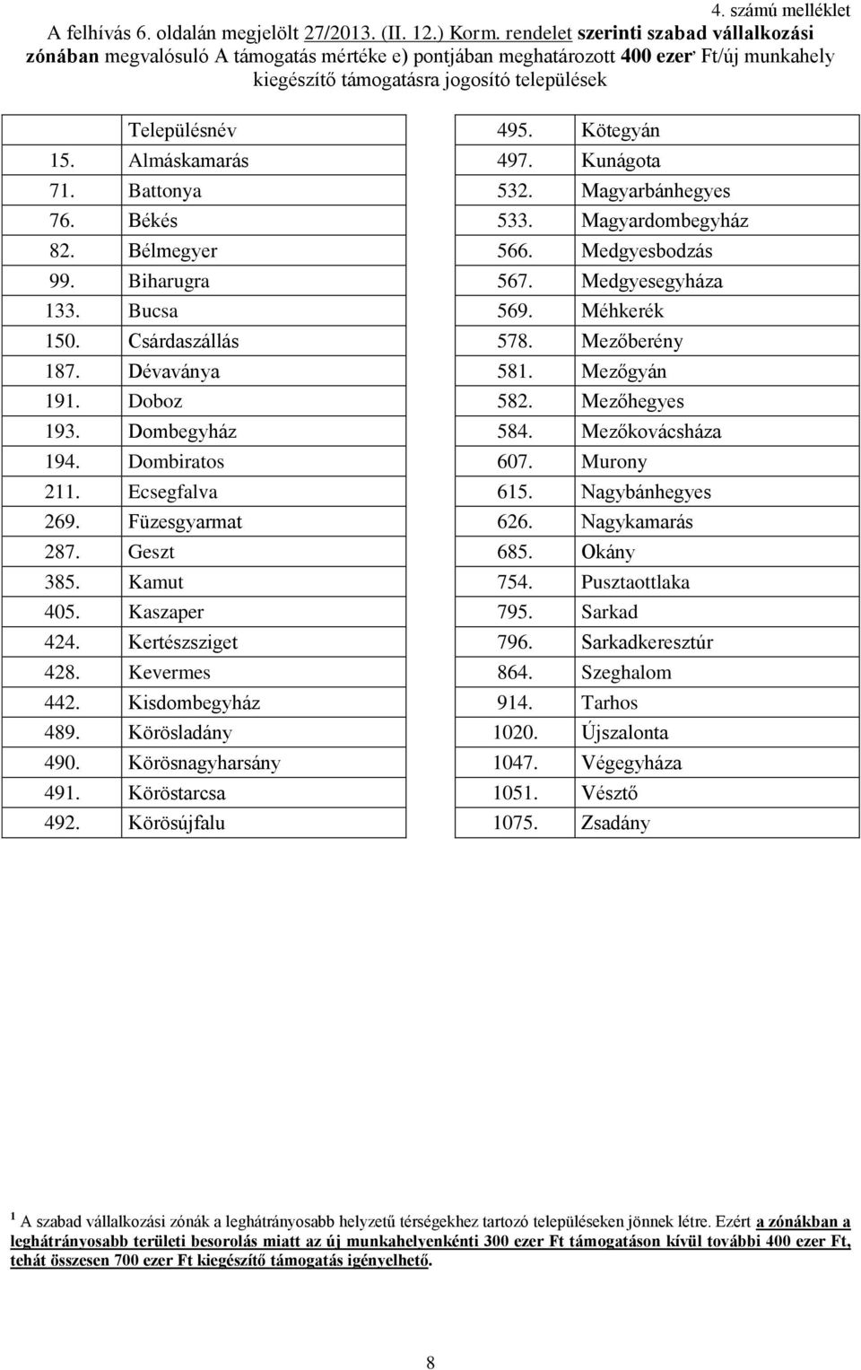 Almáskamarás 71. Battonya 76. Békés 82. Bélmegyer 99. Biharugra 133. Bucsa 150. Csárdaszállás 187. Dévaványa 191. Doboz 193. Dombegyház 194. Dombiratos 211. Ecsegfalva 269. Füzesgyarmat 287.