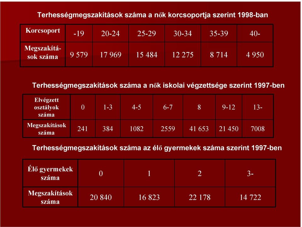 Elvégzett osztályok száma 0 1-3 4-5 6-7 8 9-12 13- Megszakítások száma 241 384 1082 2559 41 653 21 450 7008