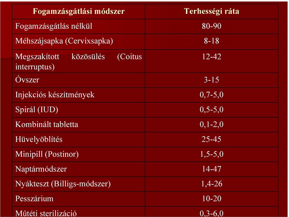 Hüvelyöblítés Minipill (Postinor) Naptármódszer Nyákteszt (Billigs-módszer) Pesszárium Műtéti