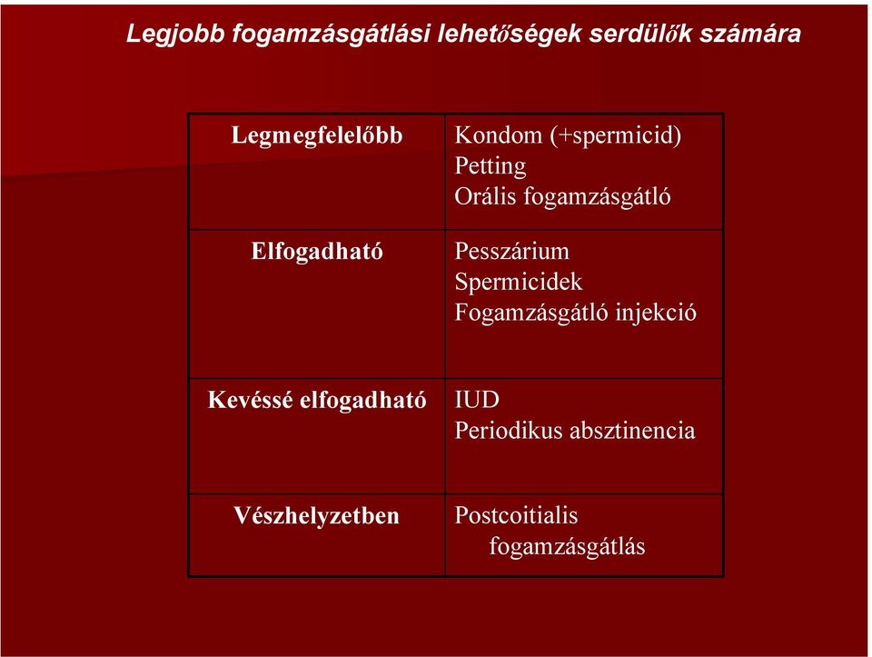 fogamzásgátló Pesszárium Spermicidek Fogamzásgátló injekció