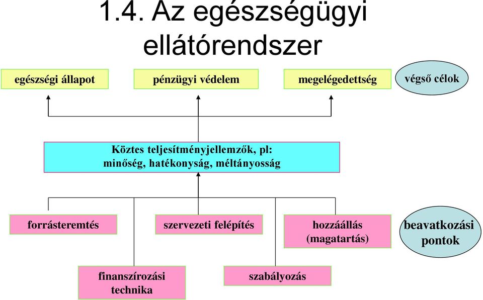 hatékonyság, méltányosság forrásteremtés szervezeti felépítés