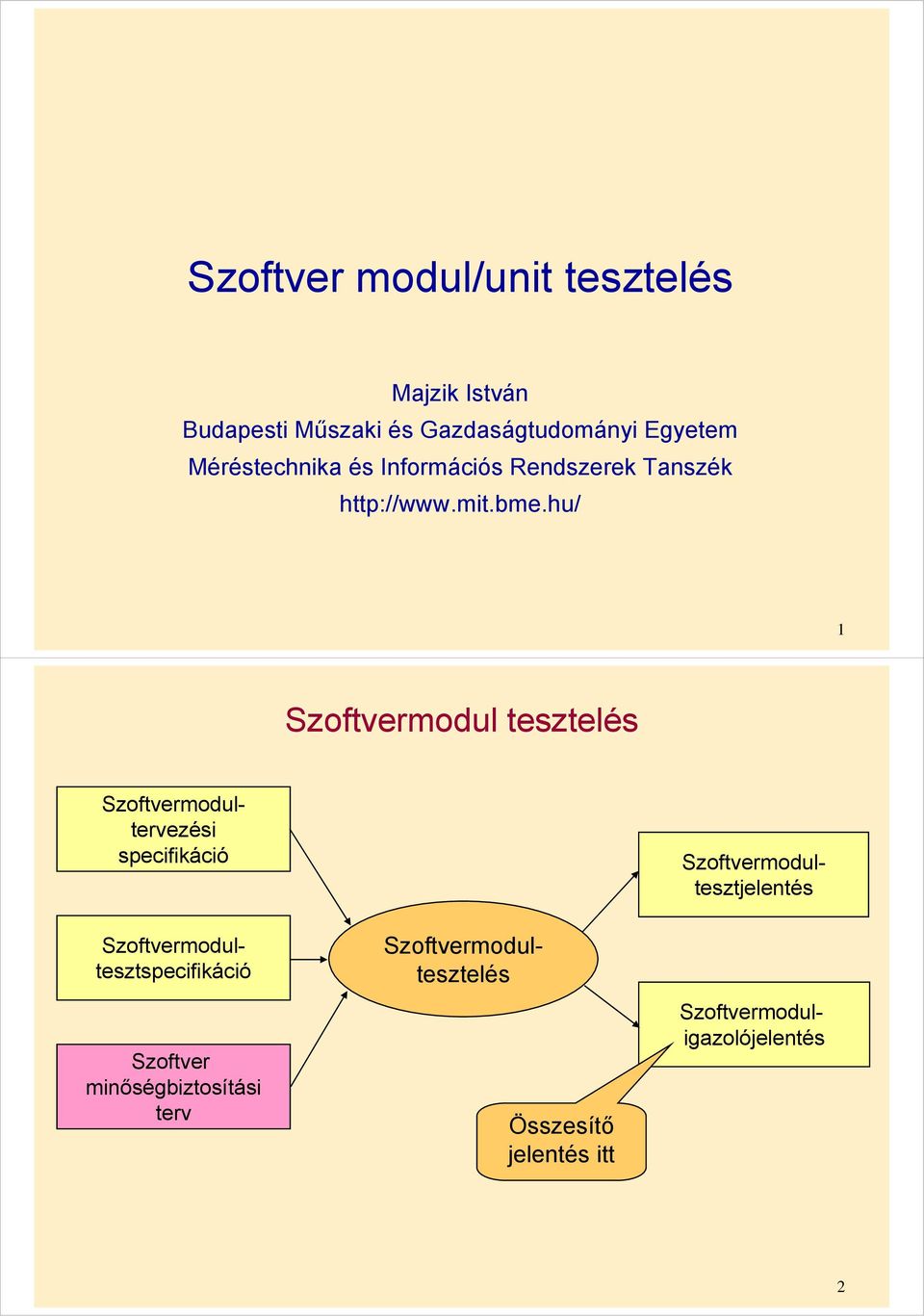 hu/ 1 Szoftvermodul tesztelés Szoftvermodultesztelés Szoftvermodultervezési specifikáció Szoftver