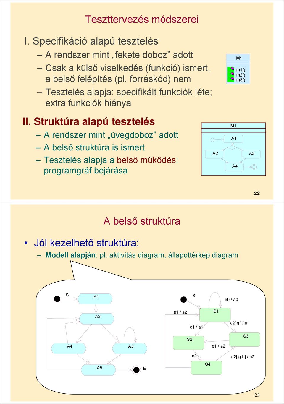 forráskód) nem m1() m2() m3() Tesztelés alapja: specifikált funkciók léte; extra funkciók hiánya II.