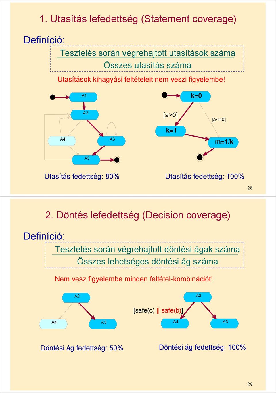 A1 k=0 A2 [a>0] k=1 [a<=0] A4 A3 m=1/k A5 Utasítás fedettség: 80% Utasítás fedettség: 100% 28 2.