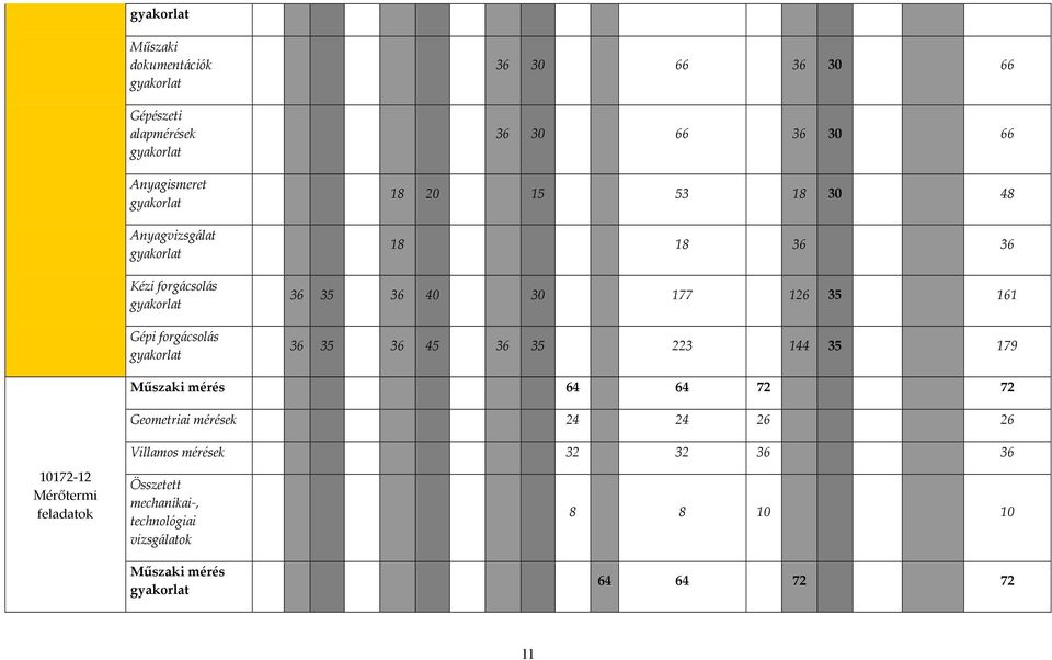 30 177 126 35 161 36 35 36 45 36 35 223 144 35 179 Műszaki mérés 64 64 72 72 Geometriai mérések 24 24 26 26 Villamos mérések 32