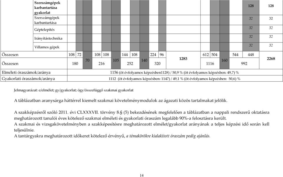 évfolyamos képzésben: 1147) / 49,1 % (öt évfolyamos képzésben: 50,6) % Jelmagyarázat: e/elmélet; gy/gyakorlat; ögy/összefüggő szakmai gyakorlat A táblázatban aranysárga háttérrel kiemelt szakmai