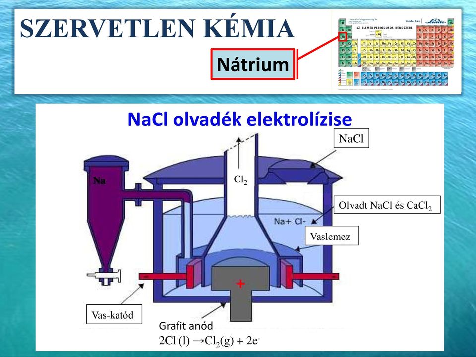Olvadt NaCl és CaCl 2 Vaslemez +