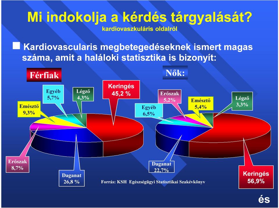 haláloki statisztika is bizonyít: Férfiak Emésztő 9,3% Egyéb 5,7% Légző 4,3% Keringés 45,2 %