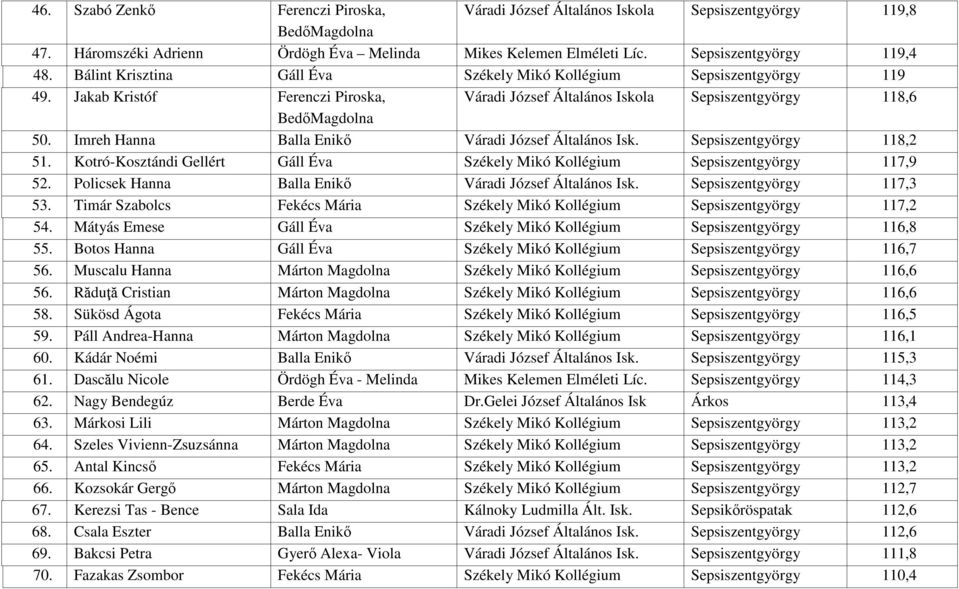 Imreh Hanna Balla Enikő Váradi József Általános Isk. Sepsiszentgyörgy 118,2 51. Kotró-Kosztándi Gellért Gáll Éva Székely Mikó Kollégium Sepsiszentgyörgy 117,9 52.