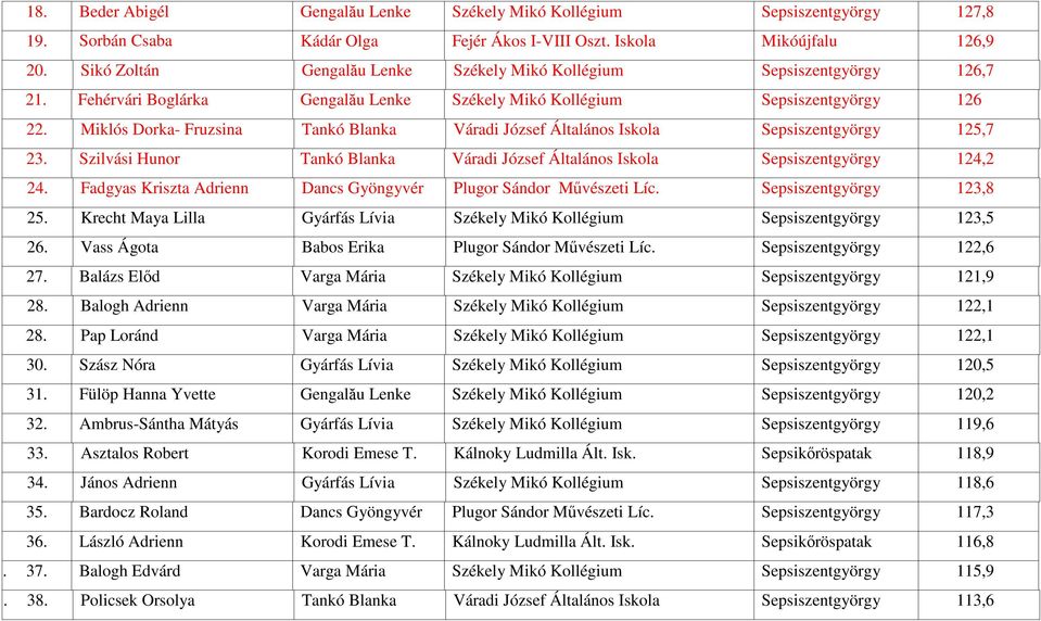 Miklós Dorka- Fruzsina Tankó Blanka Váradi József Általános Iskola Sepsiszentgyörgy 125,7 23. Szilvási Hunor Tankó Blanka Váradi József Általános Iskola Sepsiszentgyörgy 124,2 24.