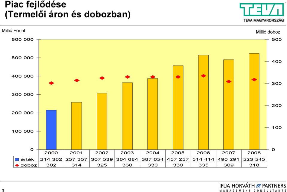 2001 2002 2003 2004 2005 2006 2007 2008 érték 214 362 257 357 307 539 364