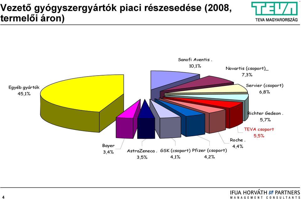 10,1% Novartis (csoport)_ 7,3% Egyéb gyártók 45,1% Servier (csoport)