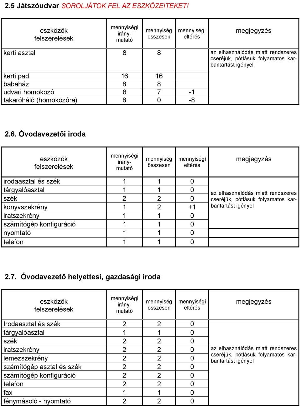 16 babaház 8 8 udvari homokozó 8 7-1 takaróháló (homokozóra) 8 0-8 2.6. Óvodavezetői iroda irodaasztal és szék 1 1 0 tárgyalóasztal 1 1 0 szék 2