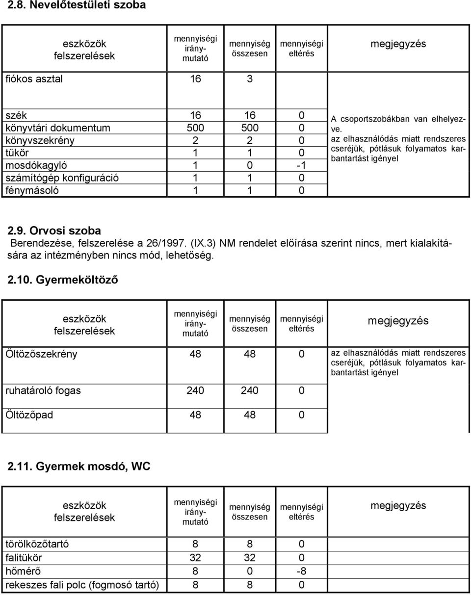 3) NM rendelet előírása szerint nincs, mert kialakítására az intézményben nincs mód, lehetőség. 2.10.